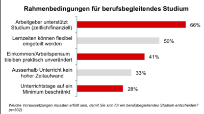 Marktstudie: Schweizer wollen berufsbegleitend und digital studieren