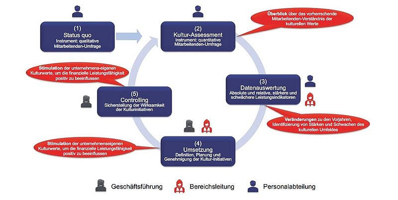 Abb. 2: Angewandtes Kulturwerkzeug in der Praxis