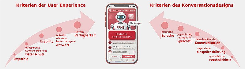 Thekla Müller-Schenker hat die wichtigsten Designkriterien für einen Chatbot in ihrer Bachelorarbeit zusammengefasst.