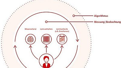 DIGITALE LERNSYSTEME – Adaptiv und personalisiert lernen