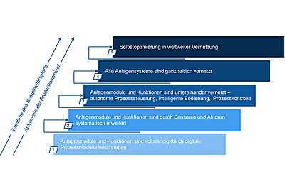 Industrie 4.0: Der nächste sinnvolle Schritt