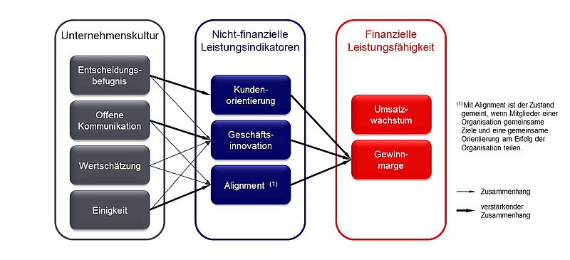 Abb. 1: Strategische Verbindung zwischen unternehmerischen Kulturdimensionen und finanziellem Erfolg