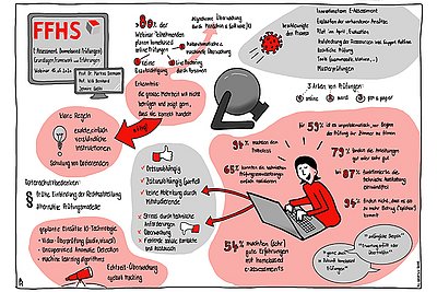 Erfolgreicher Pilot für Home-Based-Prüfungen