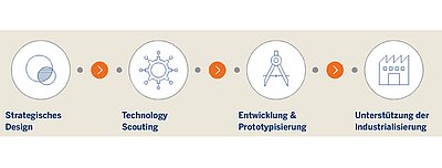 Von der Linse zum Spaceshuttle und zurück