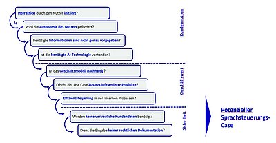 Was bei der Auswahl von sprachgesteuerten Diensten wichtig ist